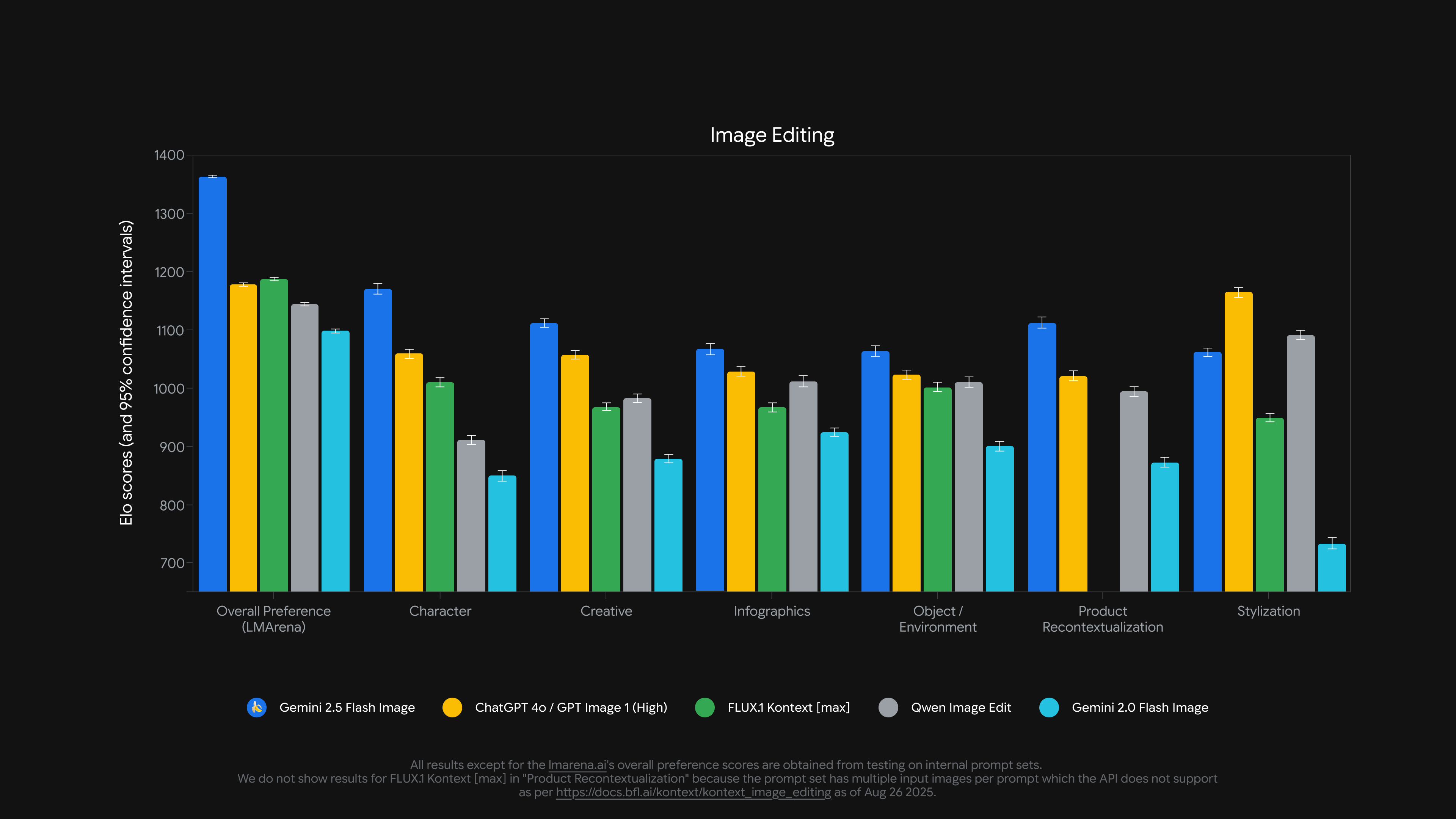 Google claims its new AI image model is state-of-the-art on several benchmarks. CREDIT: GOOGLE